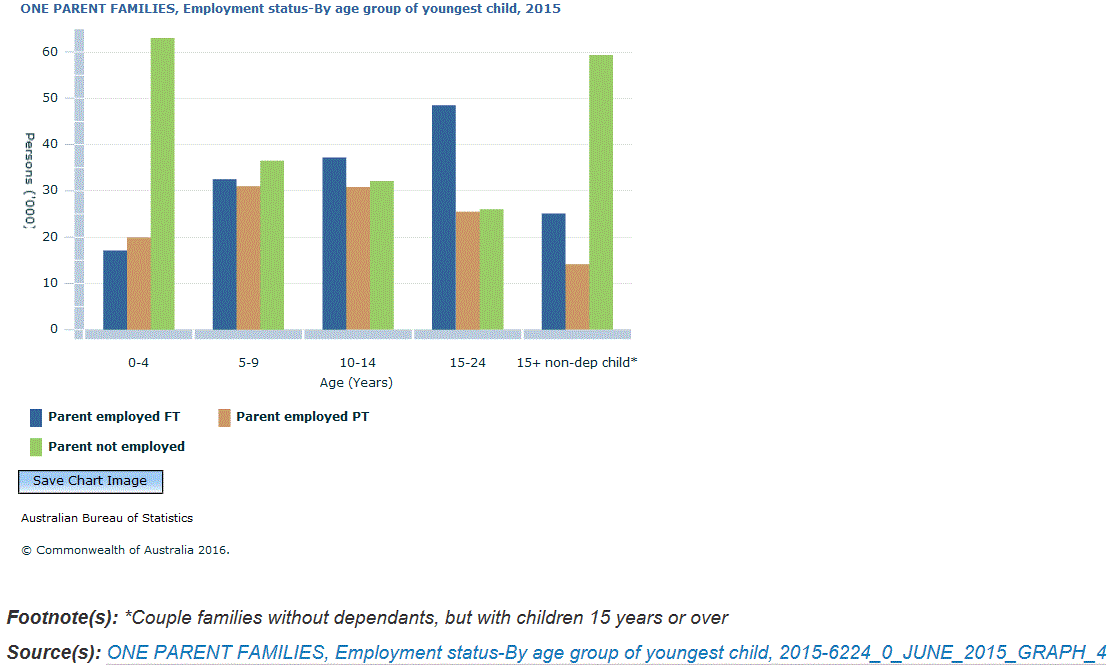 Graph Image for ONE PARENT FAMILIES, Employment status-By age group of youngest child, 2015